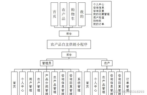 基于微信小程序的農產品特產銷售商城系統(tǒng)設計與實現