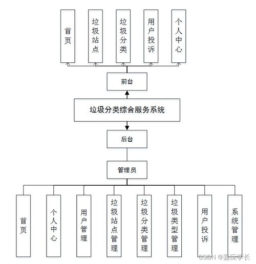 SSM垃圾分類綜合服務(wù)系統(tǒng) 計(jì)算機(jī)系統(tǒng)集成實(shí)踐